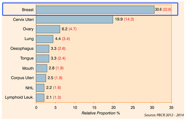 Statistics of Breast Cancer in Aurangabad