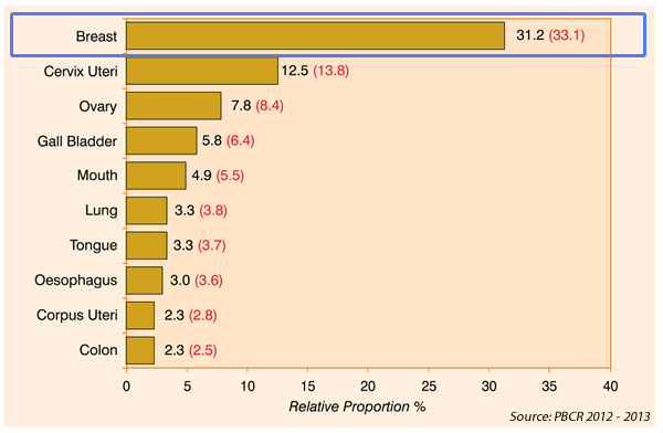 Breast Cancer in Bhopal