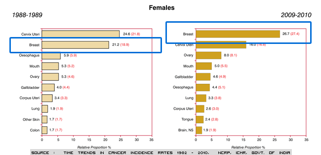 Trends of Breast Cancer in Bhopal