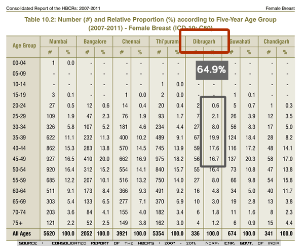 Age wise distribution of Breast Cancer in Dibrugarh