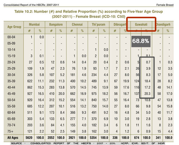 Age wise distribution of Breast Cancer in Guwahati