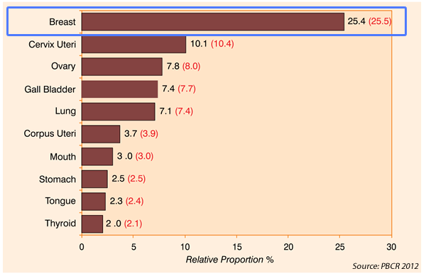 Breast Cancer in Kolkata