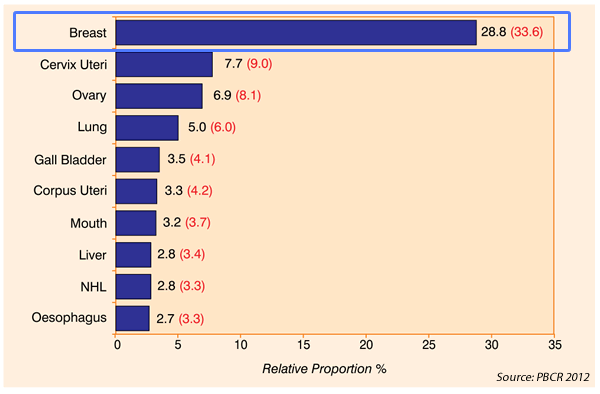 Breast Cancer in Mumbai