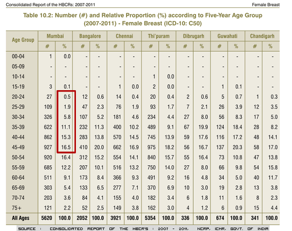 Age wise distribution of Breast Cancer in Mumbai