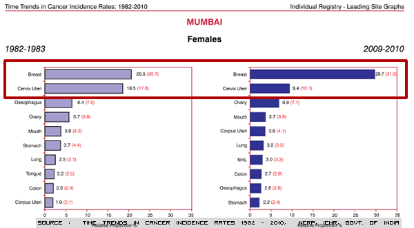 Breast Cancer in India