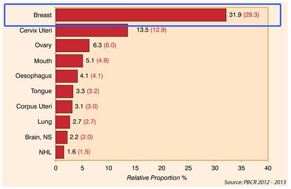 Statistics of Breast Cancer in Nagpur