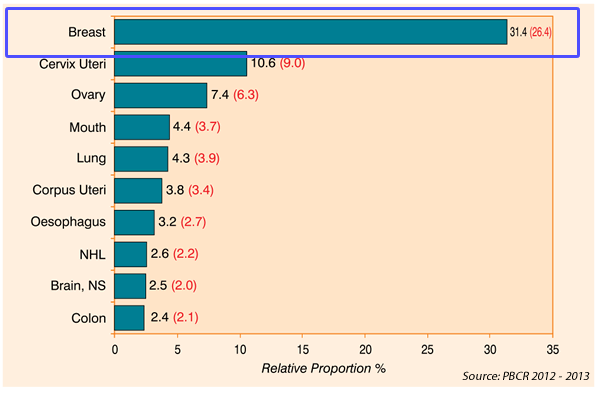 Statistics of Breast Cancer in Pune