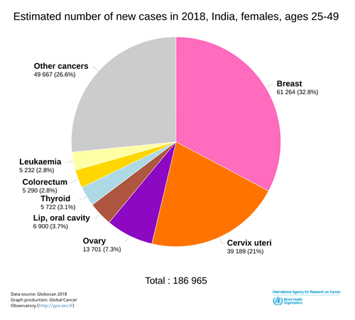 Breast Cancer India women 25 to 49 age group