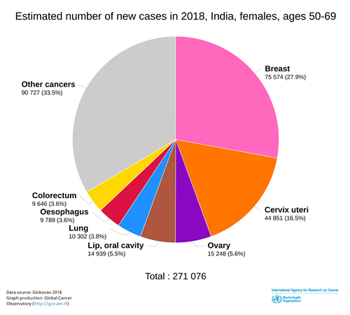 Breast Cancer India women 50 to 69 age group