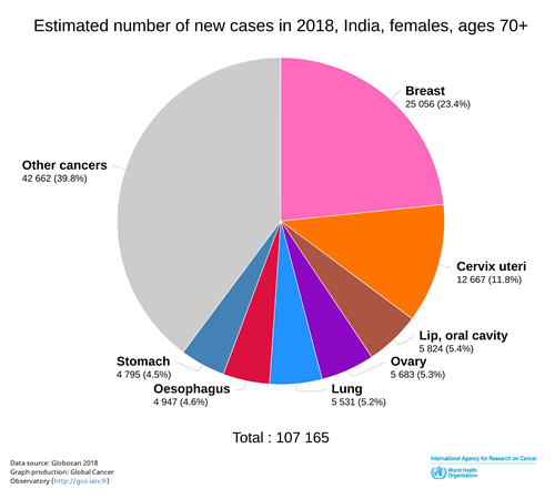 Breast Cancer India women 70 plus age group