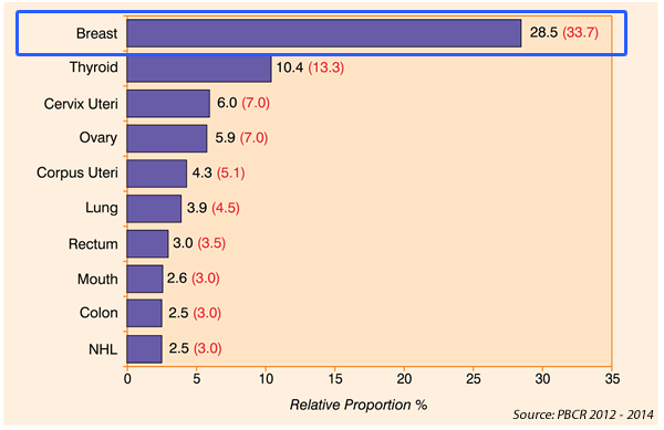 Statistics of Breast Cancer in Indian Cities