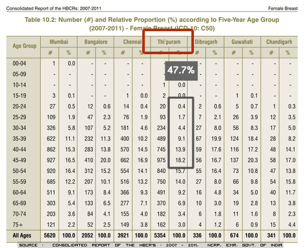Age wise distribution of Breast Cancer in Thiruvananthapuram